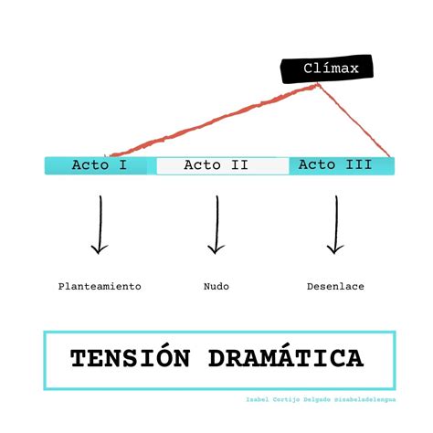 Estructura Del Texto Teatral El Texto Teatral Concepto Y Elementos B Sicos