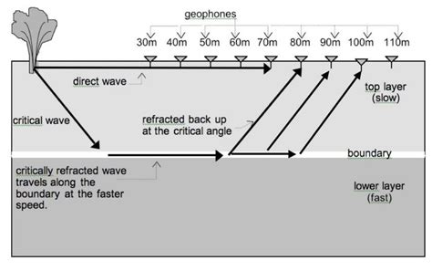 4 A Simplified Diagram That Shows Seismic Refraction Steps Download