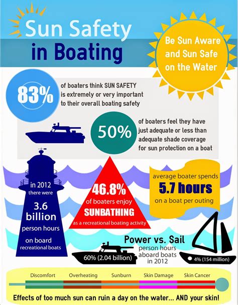 Sun Safety In Boating Infographic Sureshade