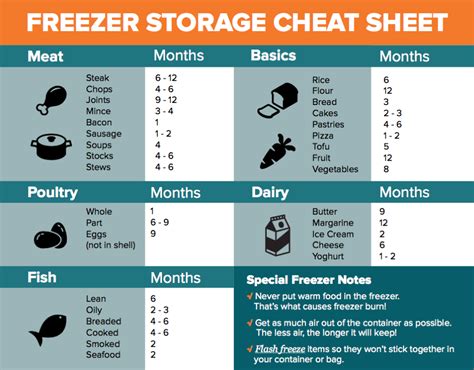 How long can you store fish and meat in the freezer? Pin on Freezer Meals