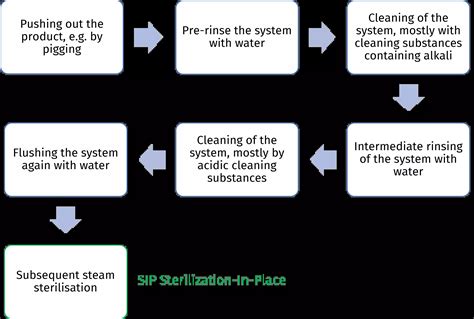 What Does Cip And Sip Mean
