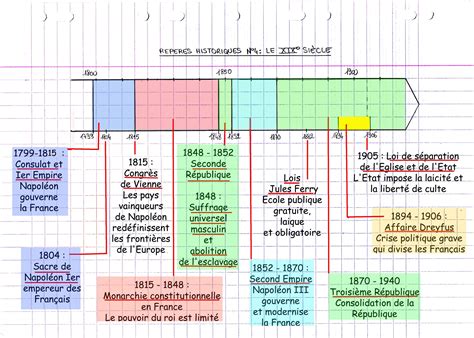 Dates A Retenir En Histoire Pour Le Brevet Communaut Mcms Oct