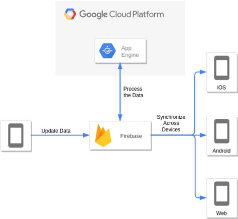 Firebase And Google App Engine Diagrama De Google Cloud Platform Template