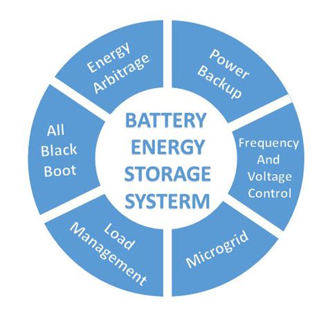 How Battery Energy Storage Systems Bess Can Revolutionize Power Management And Reduce Costs