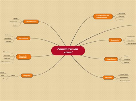 Comunicación Visual Mind Map