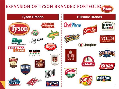Food Fight Part 6 How Does The Transforming Tyson Foods Compare To