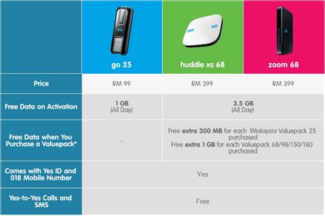 They are getting very popular and have become the another big advantage of prepaid plans is that there's no need to run a credit check because you pay in advance. YES 4G - The Fastest Mobile Broadband