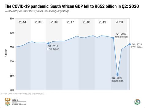 Gdp Rises In The First Quarter Of 2021 Statistics South Africa