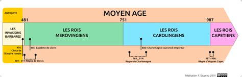 Le Début Du Moyen Age Latelier Dhg Sempai