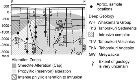 Simplified Geological Cross‐section Of The Ngatamariki Geothermal Field