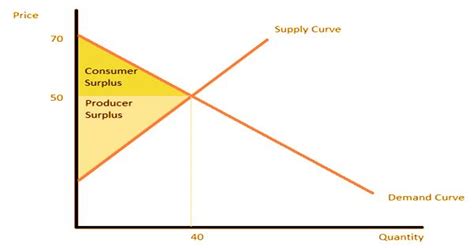 Consumer Surplus Definition Of Consumer Surplus Economics Help