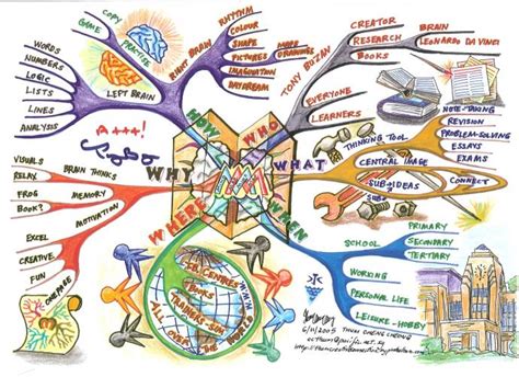 The Art Of Mind Mapping