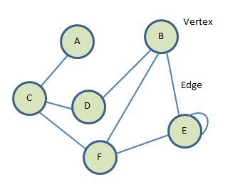 Teach ICT A Level Computer Science OCR H Graph Data Structure