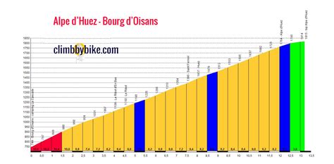 Altitude Profile Of The Alpe Dhuez