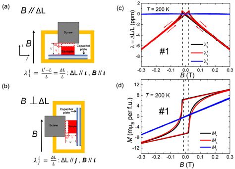 The Magnetostriction In Mn Sn A B The Setup To Measure Longitudinal