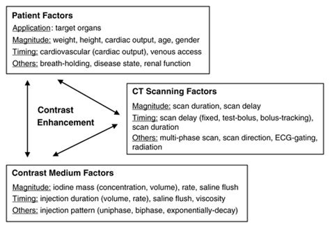 Intravenous Contrast Medium Administration And Scan Timing At Ct