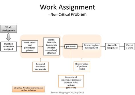 Work Process Flow Diagram Download Scientific Diagram