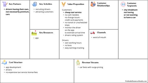 Ubers Business Model Canvas How The Start Up Disrupted The Ride