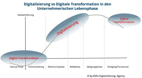 Digitalisierung Vs Digitale Transformation Kmu Digitalisierung