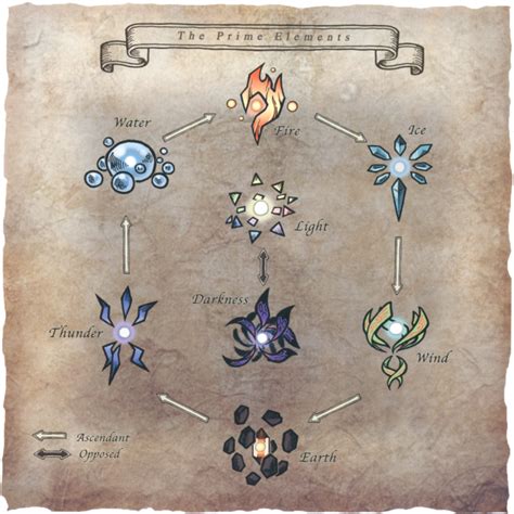 Dec 19, 2018 · right click on any of the buttons and select hide all field buttons on chart. Elemental Magic - Final Fantasy Wiki - Wikia