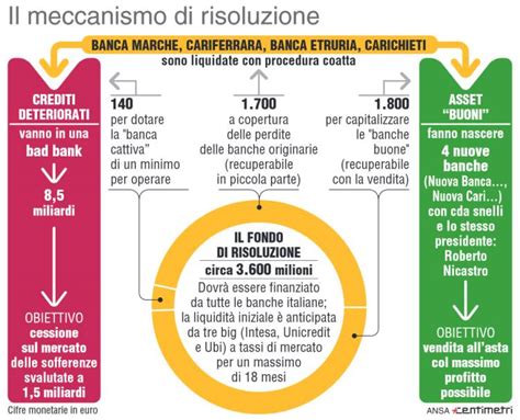 You can use this to help gauge a market's performance. La risoluzione delle crisi di Banca Marche, Popolare ...