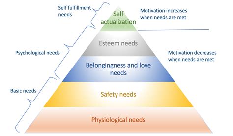 Of needs motivation theory abraham maslow fully agreed monopolies), profitability, risk and maslow's need hierarchy as predictors of students'. How to apply Maslow's Hierarchy of Needs to your online ...