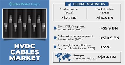 Hvdc Cables Market Size And Share Growth Forecast 2032