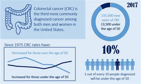 Young Adult Colorectal Cancer The Ruesch Center For The Cure Of