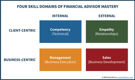 Essential Financial Advisor Skills For Success Financial Advisors