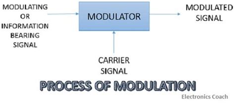 What Is Modulation Definition Need Of Modulation And Types Of