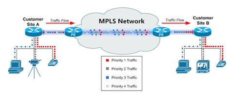 Sd Wan Vs Mpls Pros And Cons Fs Community