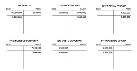 Los Pasos Necesarios Para Elaborar Una Balanza De Comprobación