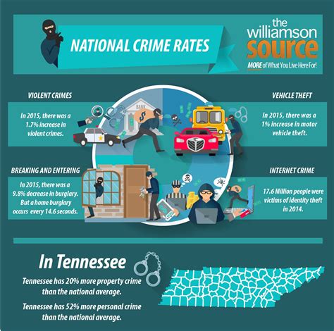 National Crime Stats And How It Relates To Williamson County Williamson