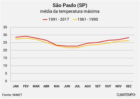 El tiempo en são paulo, estado de são paulo para los próximos 14 días, previsión actualizada del tiempo. Clima futuro em São Paulo - Categoria - Notícias Climatempo