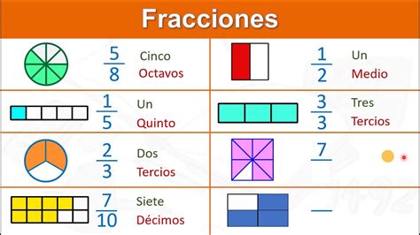 Introducción A La Fracción Definición Tipos Y Operación Aritmética