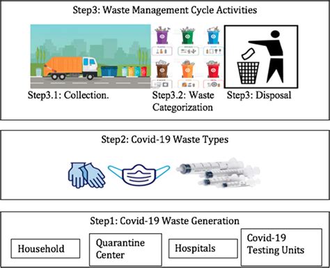 A Study On Aibased Waste Management Strategies For The Covid