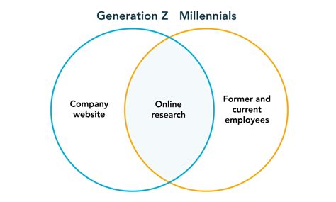 Millennials Vs Generation Z Key Recruiting Differences Yello