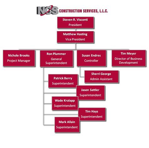 Organization Chart Construction | Organization chart ...