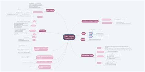 Object Oriented Programming Mindmeister Mind Map