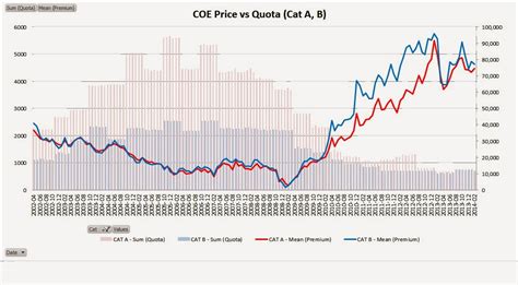 Discover new country music on cmt. OMB: Singapore COE Price VS Quota, and revenue collected.