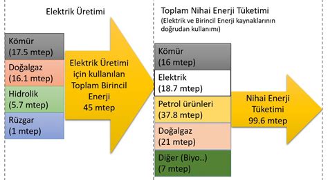 Türkiyenin Günlük Nihai Enerji Tüketimi ve Sonuçları Dünya Enerji