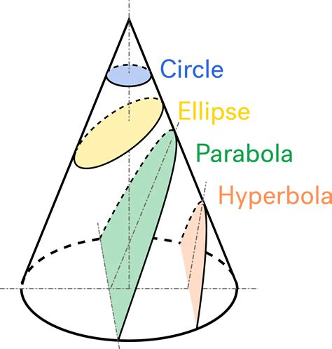 0 Result Images Of Illustrate The Different Types Of Conic Sections