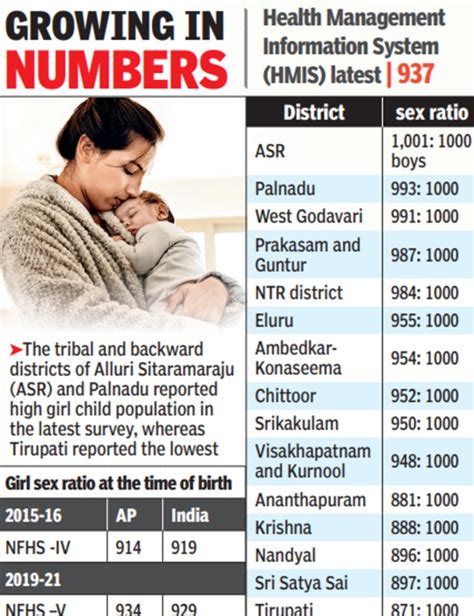 Male Female Ratio Improves In Andhra Pradesh Amaravati News Times Of India