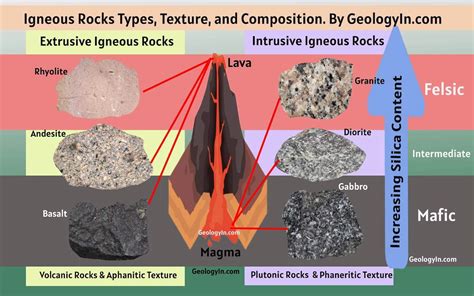 Igneous Rocks Formation Classification Examples Uses Geology In