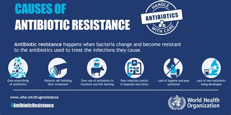 Who To Control Antibiotic Resistance Classic Ias Academy