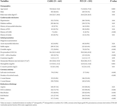 Frontiers Comparison Of Long Term Cardiovascular And Renal Outcomes Between Percutaneous
