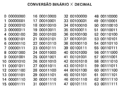 Tabela De Numeros Binarios