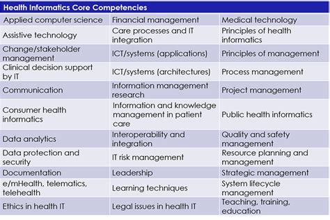 Understanding Health Informatics Core Competencies Part 1 Health