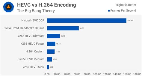 Guide To Hevch265 Encoding And Playback Hevc Versus H264 Encoding