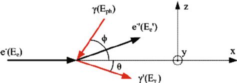 Diffusion Compton Inverse Dun électron Dénergie E E Sur Un Photon